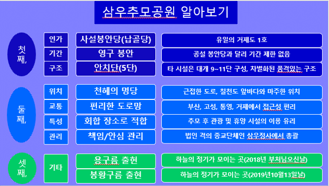 삼우추모공원(삼우정사) 납골당 시설 사진 3
